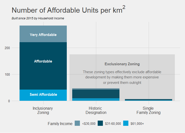 Affordable Housing per km by income annotated.png